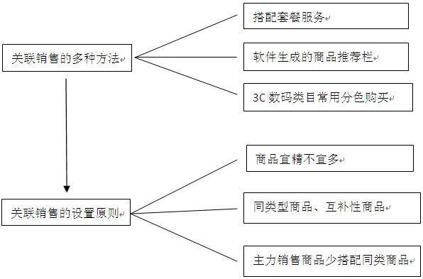 如何做好關(guān)聯(lián)營(yíng)銷