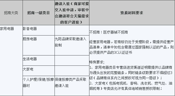 入駐天貓行業(yè)資質(zhì)