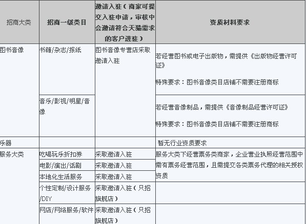 天貓入駐行業(yè)資質(zhì)