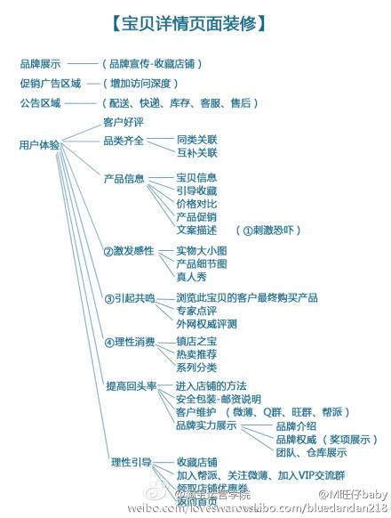 寶貝詳情頁設(shè)計(jì)