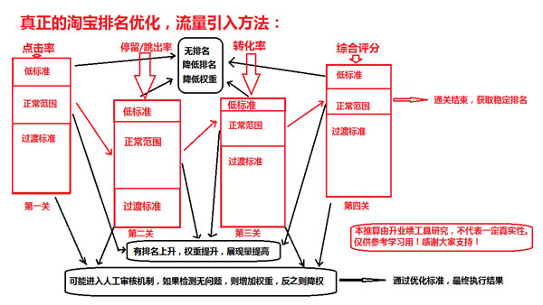 淘寶搜索排名規(guī)則