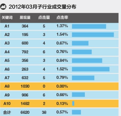 如何提高直通車關鍵詞點擊率