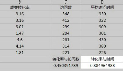 快速提高轉化率的技巧和方法