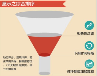 快速提高轉化率的技巧和方法