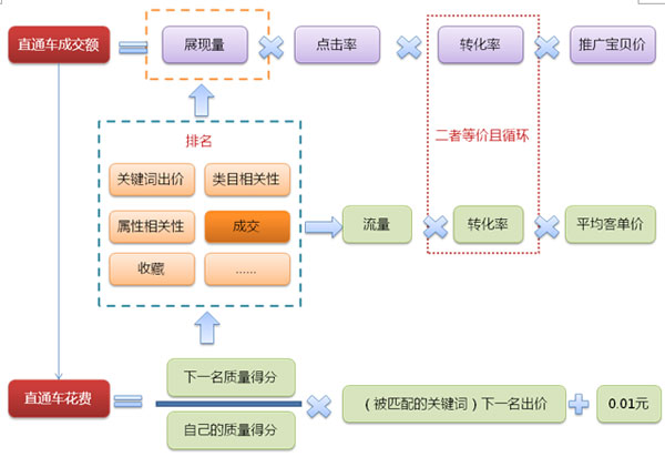 如何提高轉化率