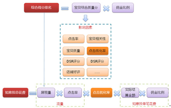 如何提高轉化率