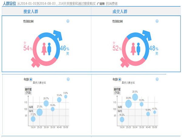 如何挑選鉆展資源位