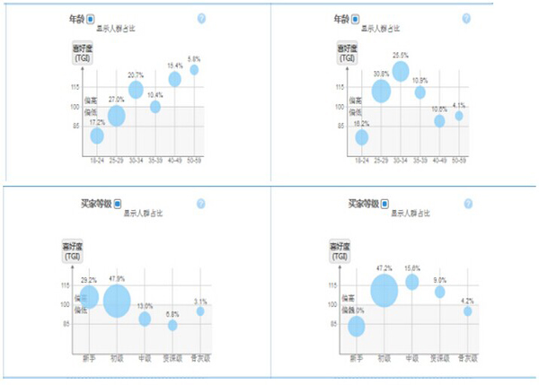 如何挑選鉆展資源位