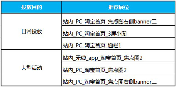 如何挑選鉆展資源位