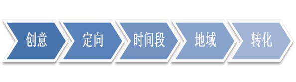 如何挑選鉆展資源位