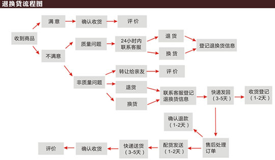 淘寶退貨運(yùn)費(fèi)誰承擔(dān)