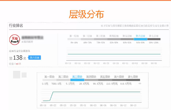 層級分布有什么價值