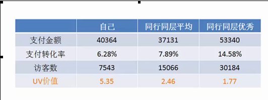 淘寶uv價值數據分析