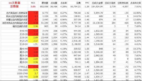 直通車搜索人群引流技巧