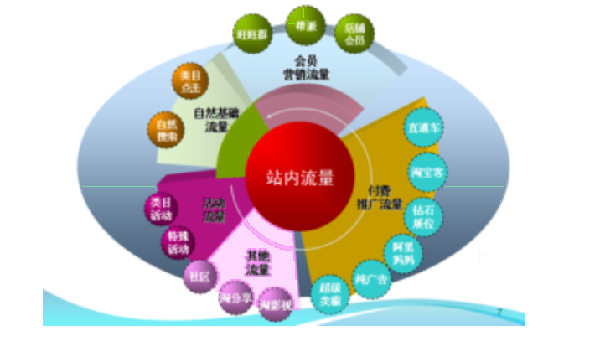 淘寶站內流量的來源有哪些?