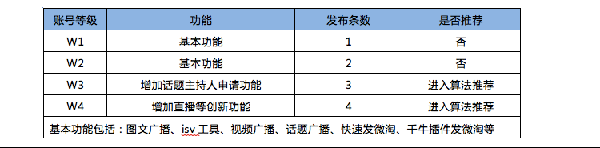 微淘等級