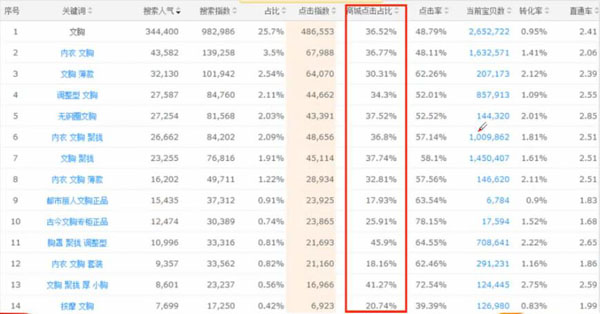 天貓排名優化