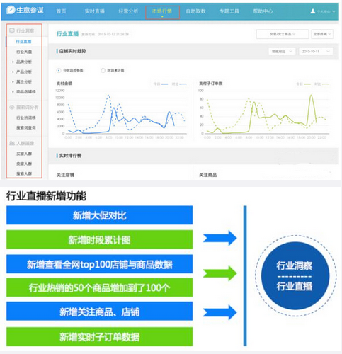 生意參謀行業直播