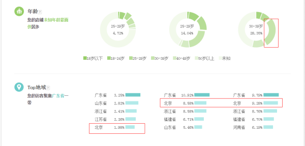 訪客對比