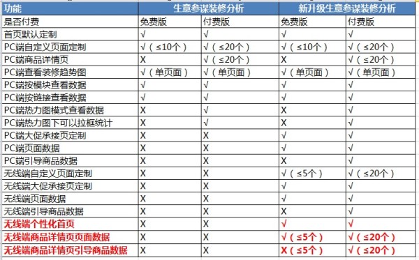 付費(fèi)與免費(fèi)裝修分析