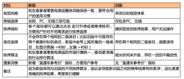 生意參謀新舊功能對比