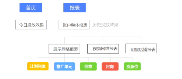 鉆石展位報(bào)表結(jié)構(gòu)