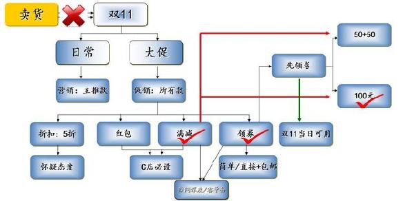 中小賣家如何策劃運營雙十一