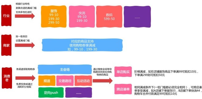 淘寶天貓雙十二購物券玩法設置