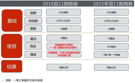 淘寶天貓雙十二購物券玩法設置