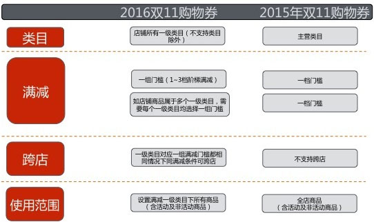 淘寶天貓雙十二購物券玩法設置