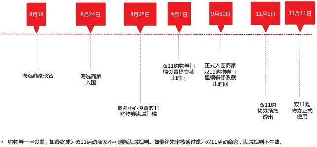 淘寶天貓雙十二購物券玩法設置