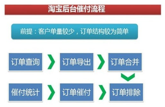 淘寶客服怎么讓客戶盡快付款