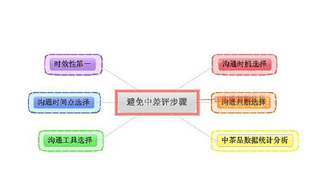 如何正確處理買家差評