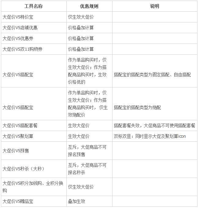 雙11優惠疊加使用規則，雙11優惠券怎么用？