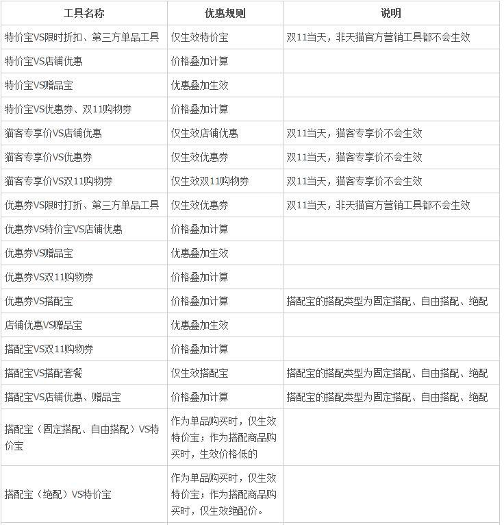 雙11優惠疊加使用規則，雙11優惠券怎么用？