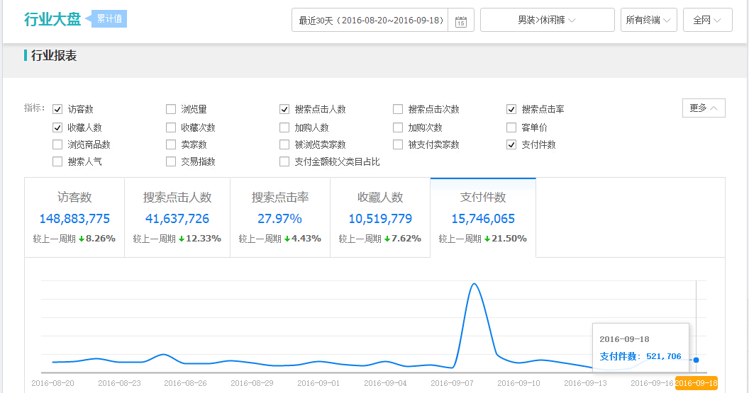 如何快速提高轉化率