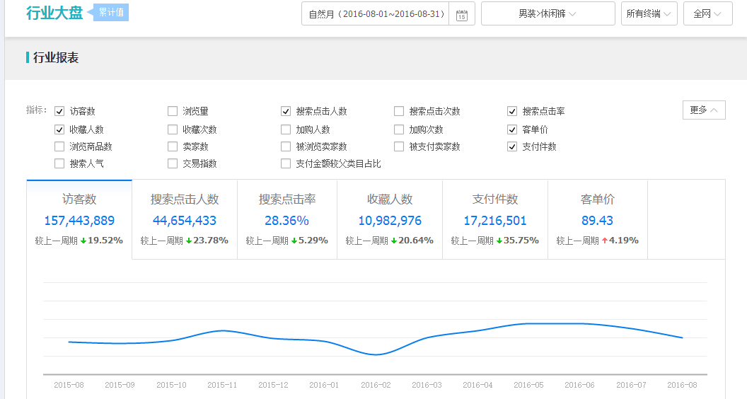 如何快速提高轉化率