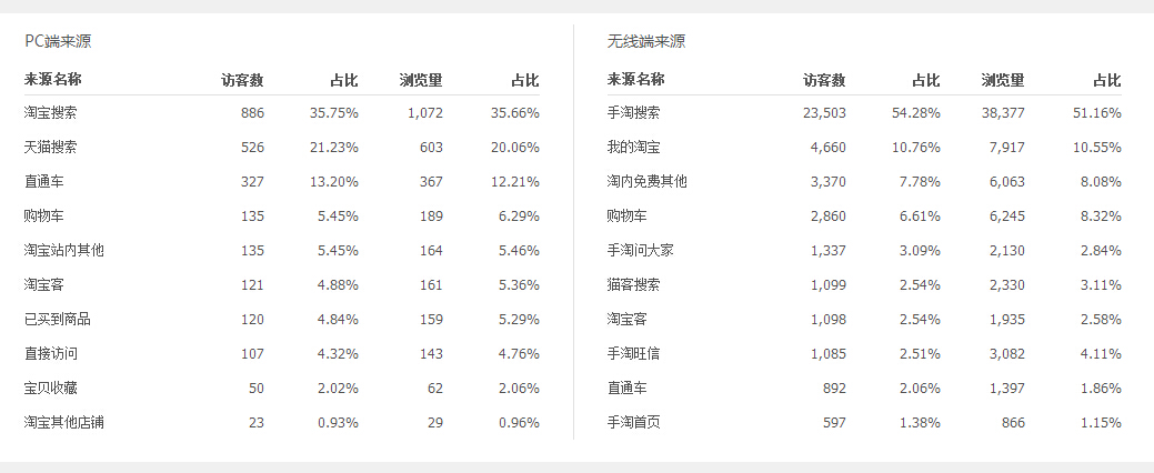 如何快速提高轉化率