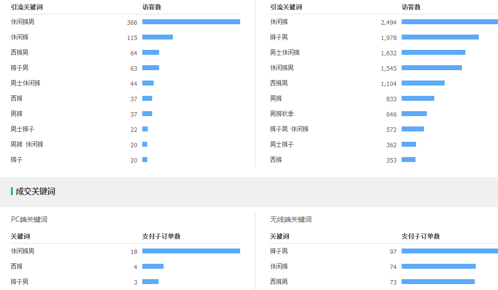 如何快速提高轉化率