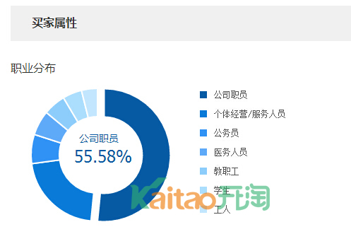 如何快速提高轉化率