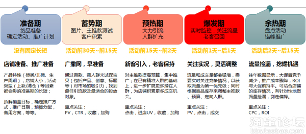 雙十一活動營銷節奏