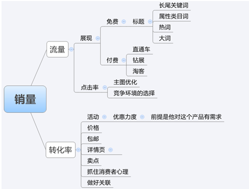 淘寶單品打造