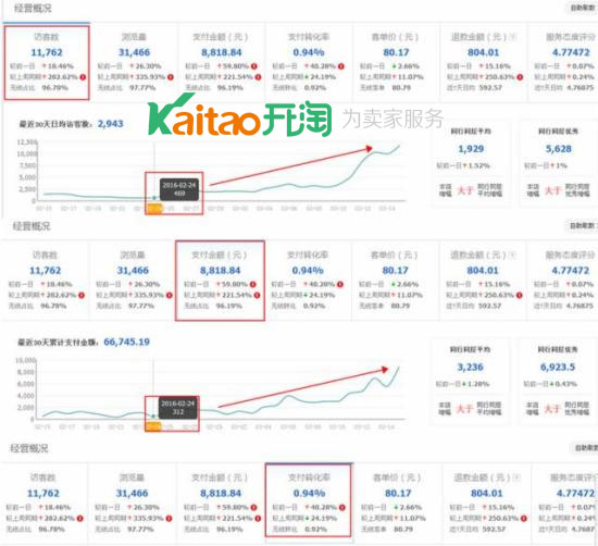 店鋪動態評分