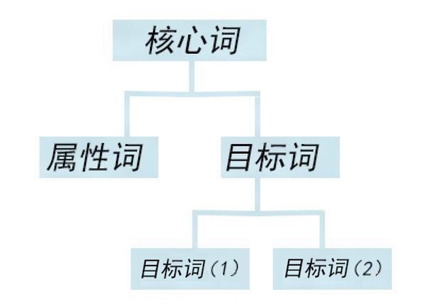 如何找核心詞