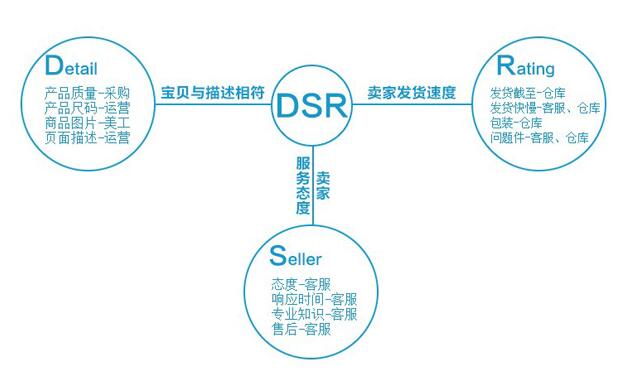 如何提高店鋪DSR動態評分