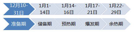 2018年淘寶年貨節(jié)直通車(chē)怎么推廣？