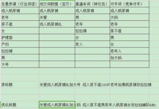 怎么優化淘寶寶貝標題？你用對方法了嗎？