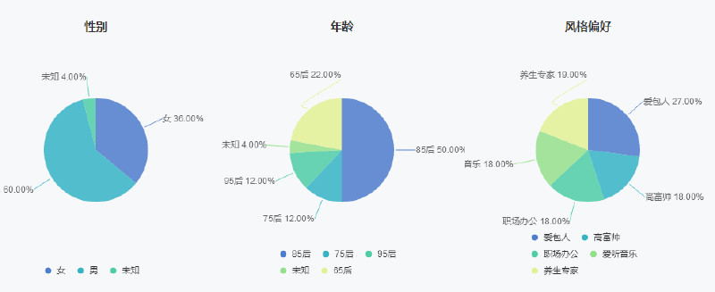 淘寶達(dá)人2.0粉絲分析