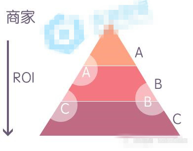 如何提高店鋪轉化率