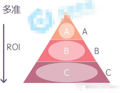 淘寶店鋪怎么在引進流量的同時提高轉化率？